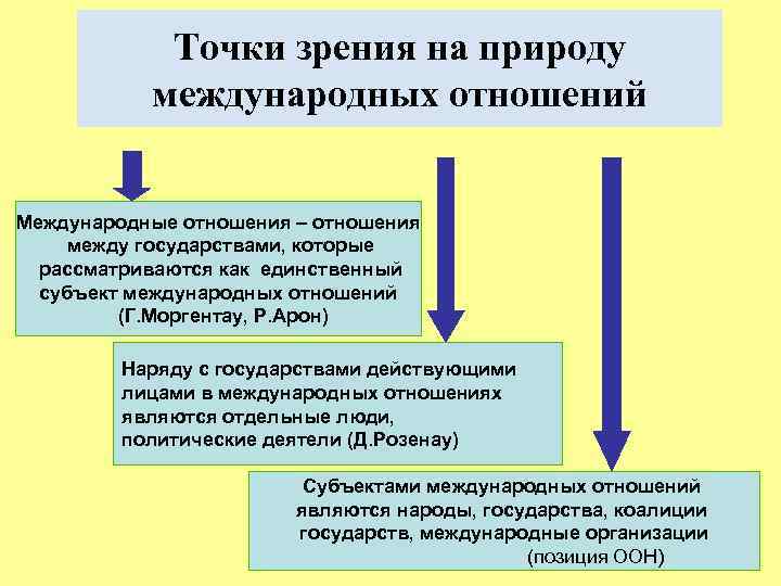 Точки зрения на природу международных отношений Международные отношения – отношения между государствами, которые рассматриваются