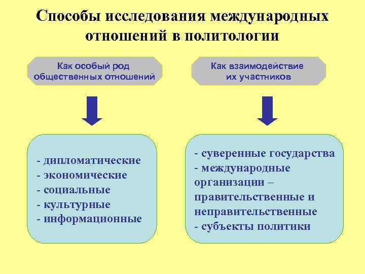 Способы исследования международных отношений в политологии Как особый род общественных отношений - дипломатические -