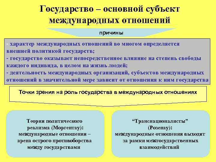 Государство – основной субъект международных отношений причины - характер международных отношений во многом определяется