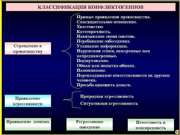 КЛАССИФИКАЦИЯ КОНФЛИКТОГЕННОВ Стремление к превосходству Проявление агрессивности Проявление эгоизма Прямые проявления превосходства. Снисходительное отношение.