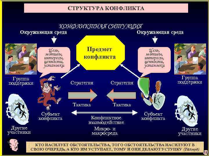 СТРУКТУРА КОНФЛИКТНАЯ СИТУАЦИЯ Окружающая среда Цель, мотивы, интересы, ценности, установки Группа поддержки Окружающая среда