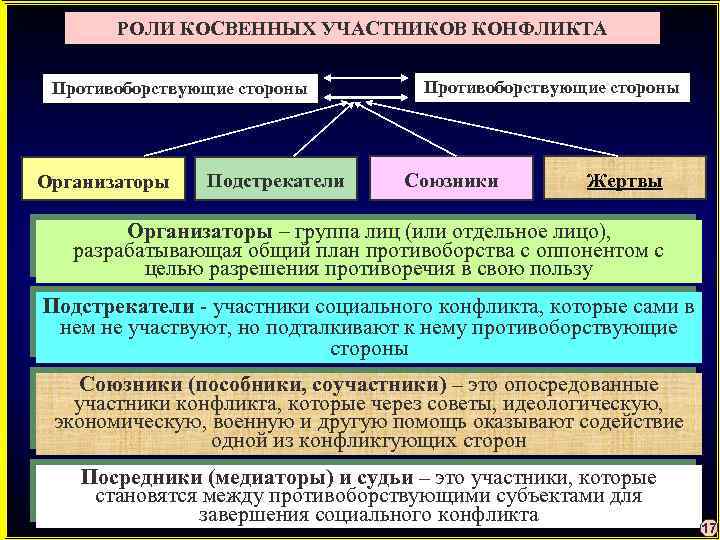 РОЛИ КОСВЕННЫХ УЧАСТНИКОВ КОНФЛИКТА Противоборствующие стороны Организаторы Подстрекатели Противоборствующие стороны Союзники Жертвы Организаторы –