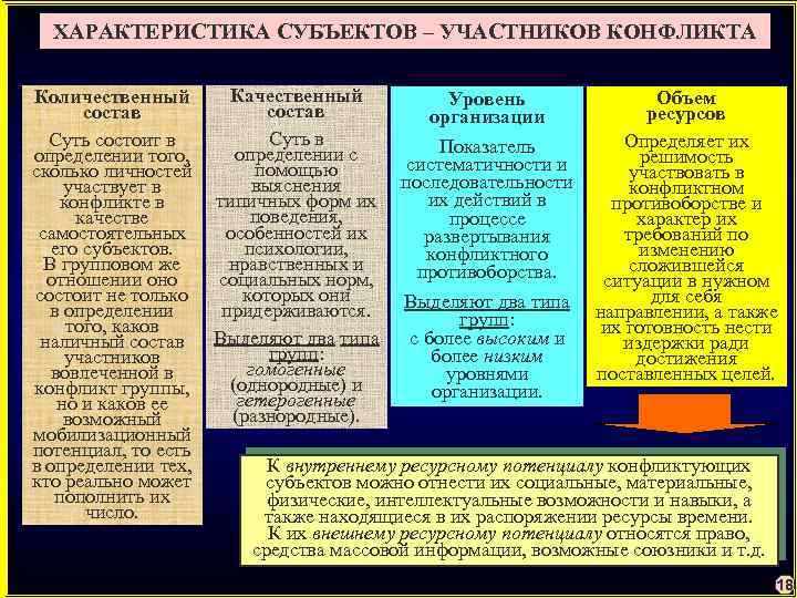 ХАРАКТЕРИСТИКА СУБЪЕКТОВ – УЧАСТНИКОВ КОНФЛИКТА Качественный Количественный Объем Уровень состав ресурсов организации Суть в