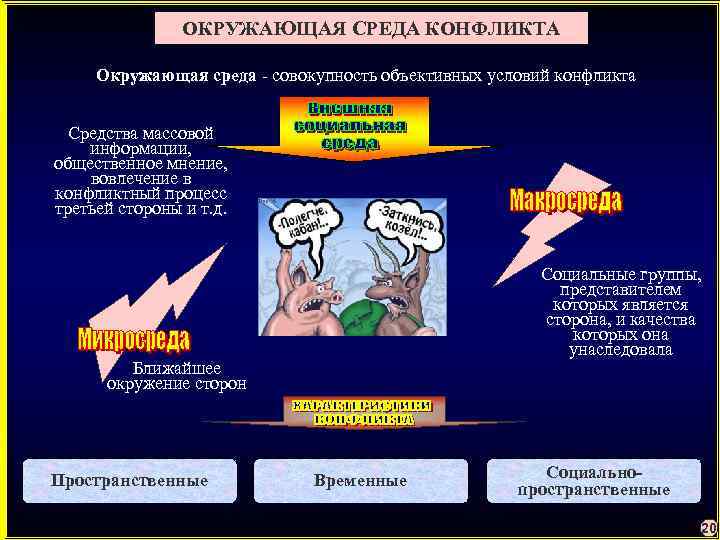 ОКРУЖАЮЩАЯ СРЕДА КОНФЛИКТА Окружающая среда - совокупность объективных условий конфликта Средства массовой информации, общественное