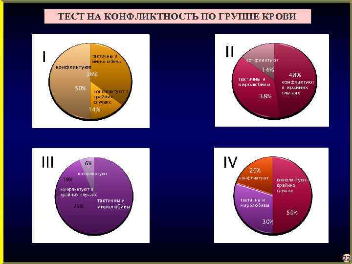 ТЕСТ НА КОНФЛИКТНОСТЬ ПО ГРУППЕ КРОВИ 22 