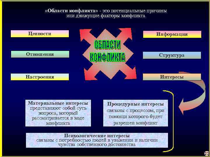  «Области конфликта» - это потенциальные причины или движущие факторы конфликта Ценности Информация Отношения