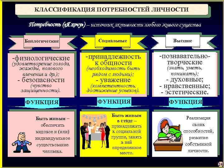 КЛАССИФИКАЦИЯ ПОТРЕБНОСТЕЙ ЛИЧНОСТИ Потребность ( «Я хочу» ) – источник активности любого живого существа