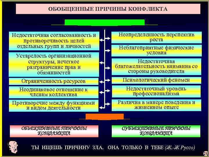 ОБОБЩЕННЫЕ ПРИЧИНЫ КОНФЛИКТА Недостаточная согласованность и противоречивость целей отдельных групп и личностей Устарелость организационной