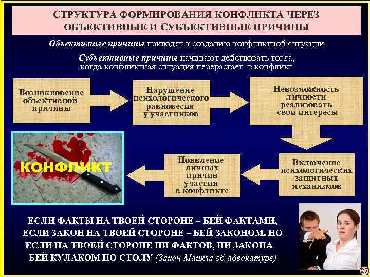 СТРУКТУРА ФОРМИРОВАНИЯ КОНФЛИКТА ЧЕРЕЗ ОБЪЕКТИВНЫЕ И СУБЪЕКТИВНЫЕ ПРИЧИНЫ Объективные причины приводят к созданию конфликтной