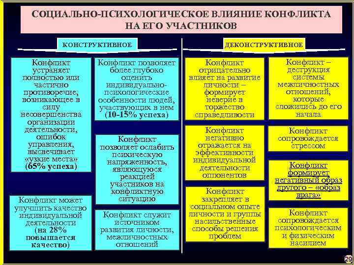 Методы воздействия конфликта. Как конфликт влияет на человека. Влияние конфликтов на общество.