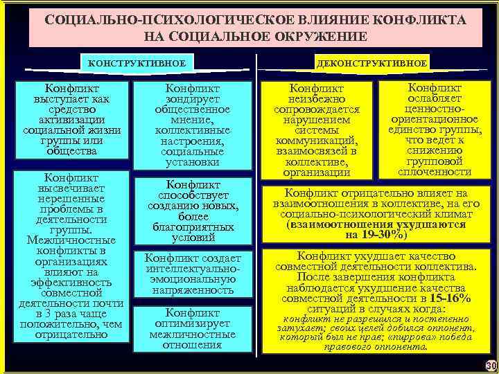 СОЦИАЛЬНО-ПСИХОЛОГИЧЕСКОЕ ВЛИЯНИЕ КОНФЛИКТА НА СОЦИАЛЬНОЕ ОКРУЖЕНИЕ КОНСТРУКТИВНОЕ Конфликт выступает как средство активизации социальной жизни