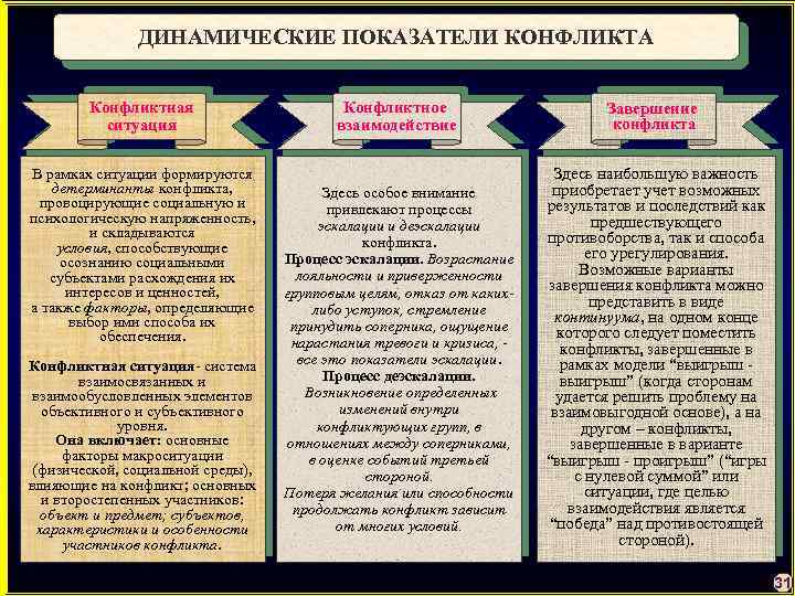 ДИНАМИЧЕСКИЕ ПОКАЗАТЕЛИ КОНФЛИКТА Конфликтная ситуация В рамках ситуации формируются детерминанты конфликта, провоцирующие социальную и