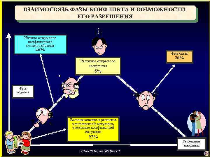 ВЗАИМОСВЯЗЬ ФАЗЫ КОНФЛИКТА И ВОЗМОЖНОСТИ ЕГО РАЗРЕШЕНИЯ Начало открытого конфликтного взаимодействия 46% Фаза спада