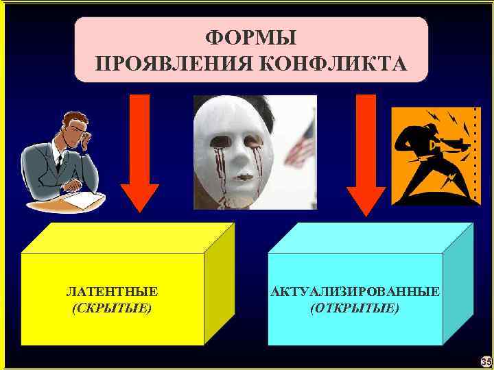 ФОРМЫ ПРОЯВЛЕНИЯ КОНФЛИКТА ЛАТЕНТНЫЕ (СКРЫТЫЕ) АКТУАЛИЗИРОВАННЫЕ (ОТКРЫТЫЕ) 35 