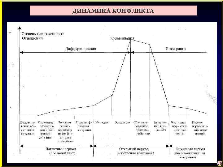 ДИНАМИКА КОНФЛИКТА 36 