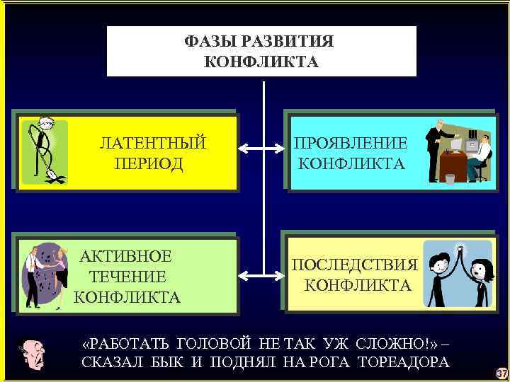 ФАЗЫ РАЗВИТИЯ КОНФЛИКТА ЛАТЕНТНЫЙ ПЕРИОД ПРОЯВЛЕНИЕ КОНФЛИКТА АКТИВНОЕ ТЕЧЕНИЕ КОНФЛИКТА ПОСЛЕДСТВИЯ КОНФЛИКТА «РАБОТАТЬ ГОЛОВОЙ