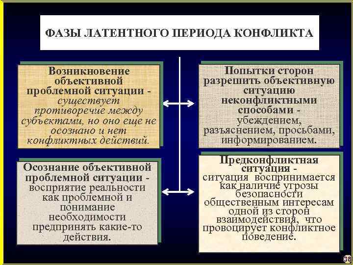 ФАЗЫ ЛАТЕНТНОГО ПЕРИОДА КОНФЛИКТА Попытки сторон Возникновение разрешить объективную объективной ситуацию проблемной ситуации -