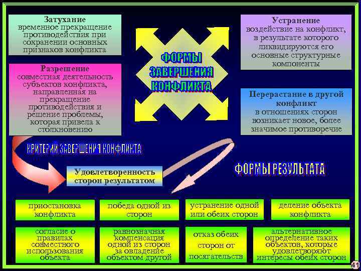 Затухание временное прекращение противодействия при сохранении основных признаков конфликта Устранение воздействие на конфликт, в