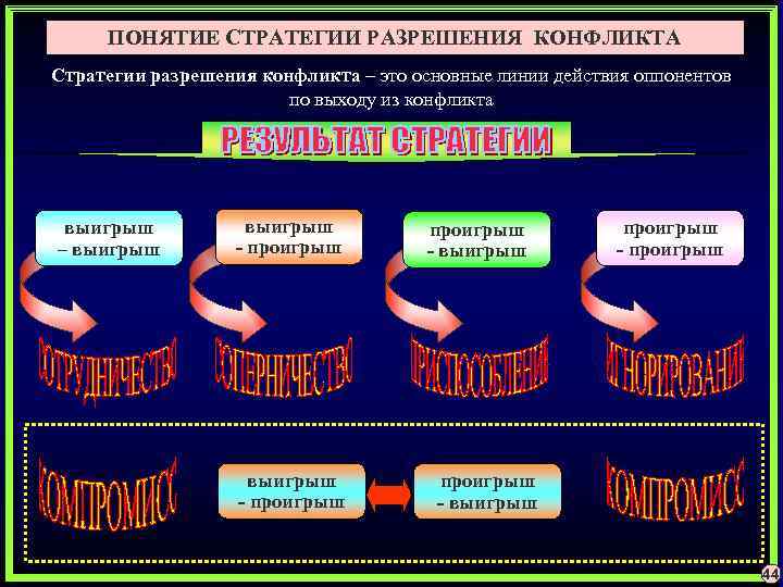 ПОНЯТИЕ СТРАТЕГИИ РАЗРЕШЕНИЯ КОНФЛИКТА Стратегии разрешения конфликта – это основные линии действия оппонентов по