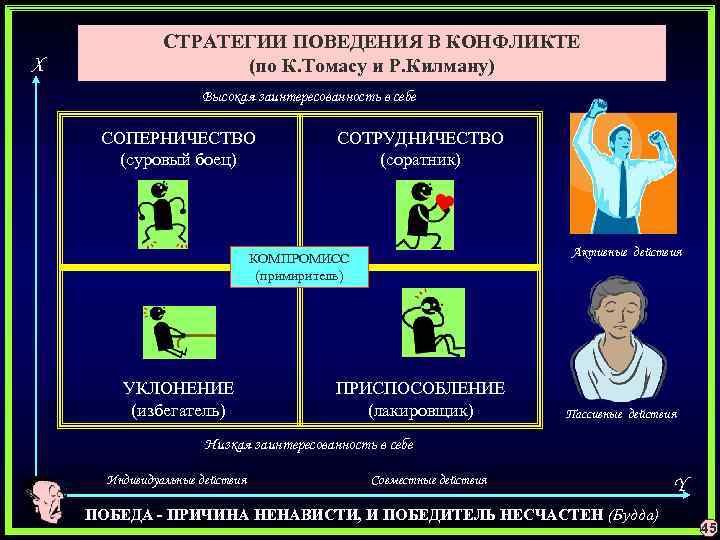 X СТРАТЕГИИ ПОВЕДЕНИЯ В КОНФЛИКТЕ (по К. Томасу и Р. Килману) Высокая заинтересованность в