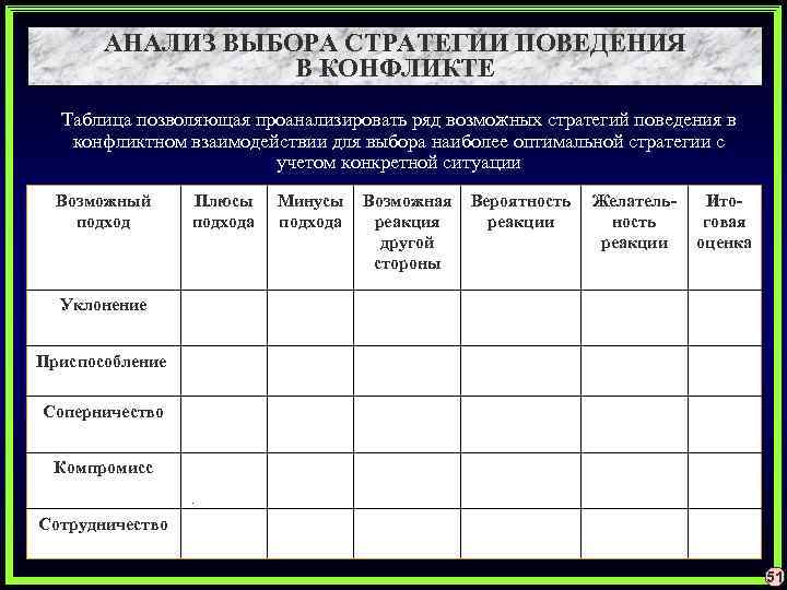 АНАЛИЗ ВЫБОРА СТРАТЕГИИ ПОВЕДЕНИЯ В КОНФЛИКТЕ Таблица позволяющая проанализировать ряд возможных стратегий поведения в