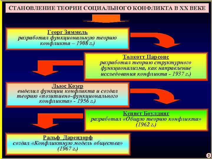 СТАНОВЛЕНИЕ ТЕОРИИ СОЦИАЛЬНОГО КОНФЛИКТА В ХХ ВЕКЕ Георг Зиммель разработал функциональную теорию конфликта –