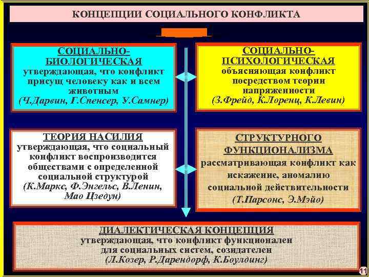 КОНЦЕПЦИИ СОЦИАЛЬНОГО КОНФЛИКТА СОЦИАЛЬНОПСИХОЛОГИЧЕСКАЯ БИОЛОГИЧЕСКАЯ объясняющая конфликт утверждающая, что конфликт посредством теории присущ человеку