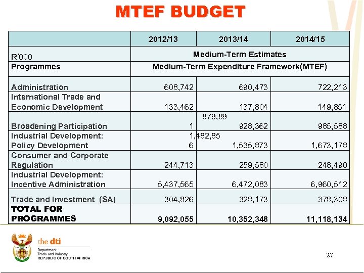 MTEF BUDGET 2012/13 R’ 000 Programmes Administration International Trade and Economic Development 2013/14 2014/15