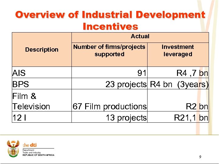 Overview of Industrial Development Incentives Actual Description AIS BPS Film & Television 12 I