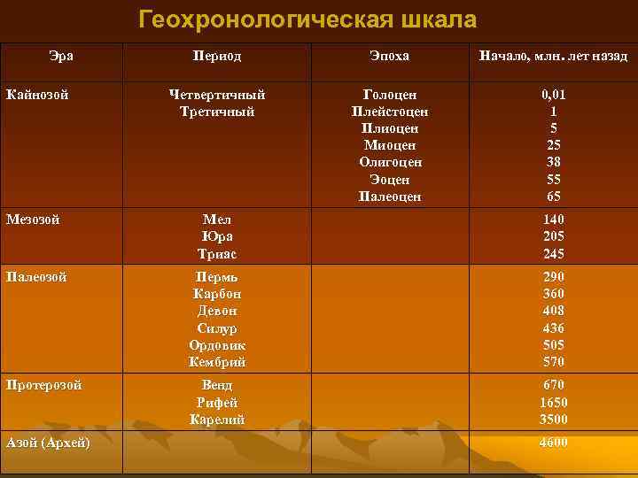 Геохронологическая шкала Эра Период Эпоха Начало, млн. лет назад Кайнозой Четвертичный Третичный Голоцен Плейстоцен