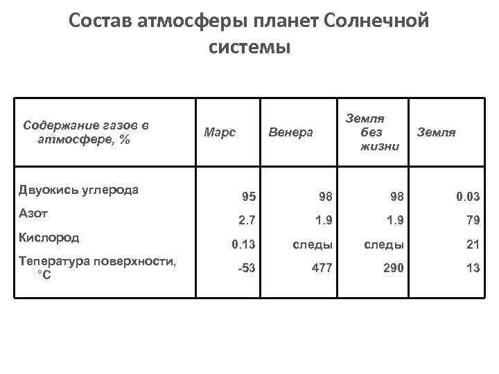 Состав атмосферы планет Солнечной системы Содержание газов в атмосфере, % Двуокись углерода Азот Кислород