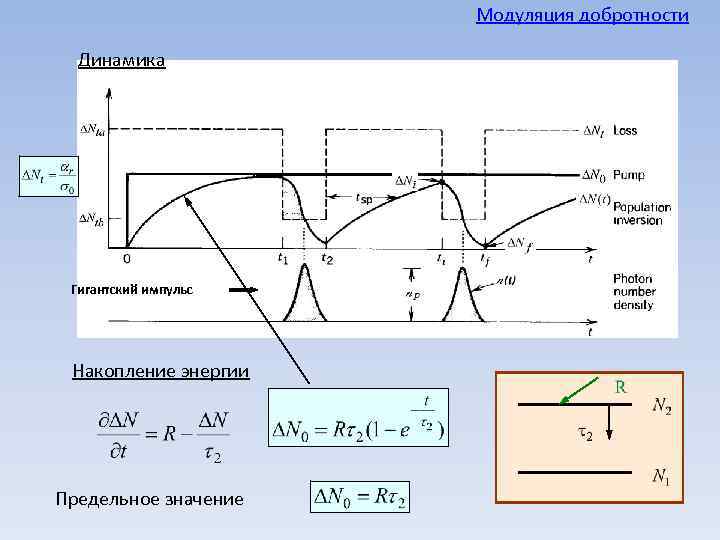 Модуляция добротности Динамика Гигантский импульс Накопление энергии Предельное значение 