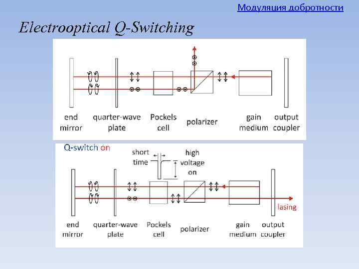 Модуляция добротности Electrooptical Q-Switching 