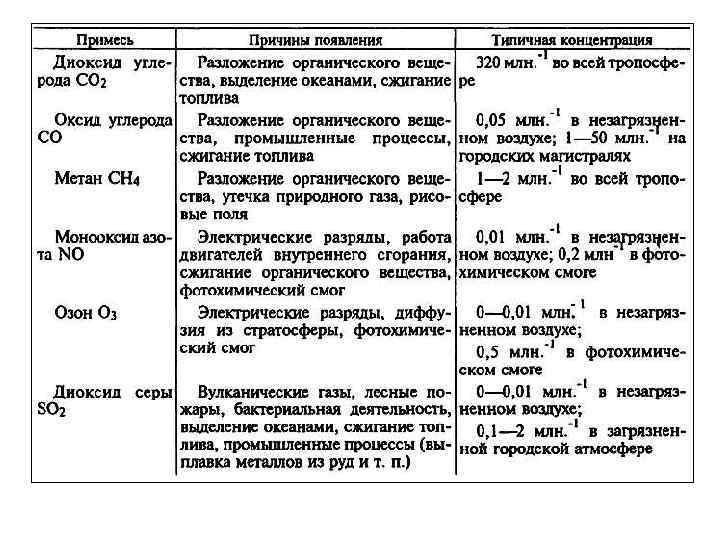 Экологические проблемы атмосферы таблица 8 класс химия. Основные загрязнители атмосферы таблица. Вещества загрязнители атмосферы таблица. Последствия загрязнения атмосферы таблица. Основные загрязнители атмосферы воздуха таблица.