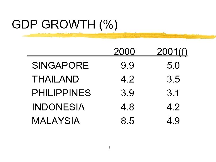 GDP GROWTH (%) 2000 9. 9 4. 2 3. 9 4. 8 8. 5