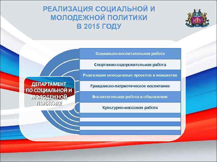 РЕАЛИЗАЦИЯ СОЦИАЛЬНОЙ И МОЛОДЕЖНОЙ ПОЛИТИКИ В 2015 ГОДУ Социально-воспитательная работа Спортивно-оздоровительная работа Реализация молодежных