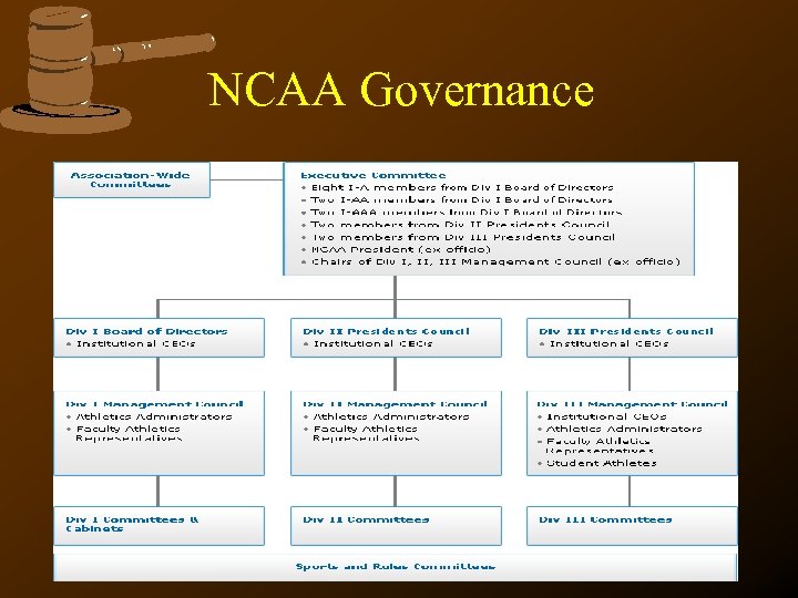 NCAA Governance 
