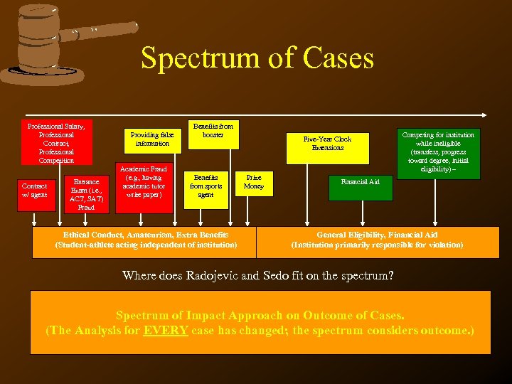Spectrum of Cases Professional Salary, Professional Contract, Professional Competition Contract w/ agent Entrance Exam