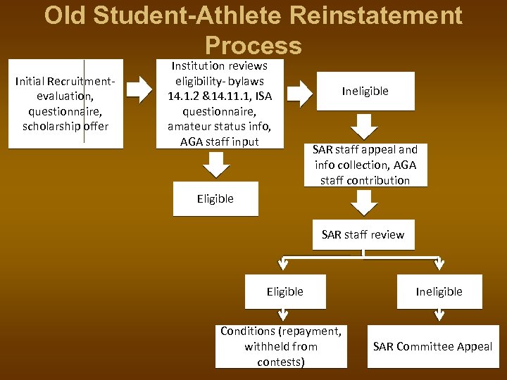 Old Student-Athlete Reinstatement Process Initial Recruitmentevaluation, questionnaire, scholarship offer Institution reviews eligibility- bylaws 14.