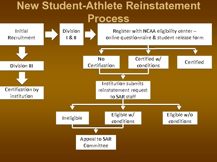 New Student-Athlete Reinstatement Process Initial Recruitment Division I & II Register with NCAA eligibility