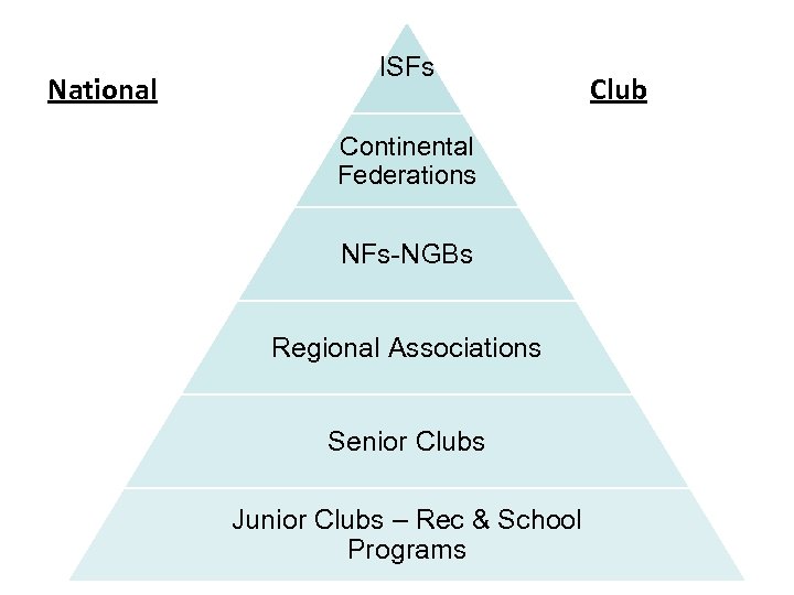National ISFs Continental Federations NFs-NGBs Regional Associations Senior Clubs Junior Clubs – Rec &