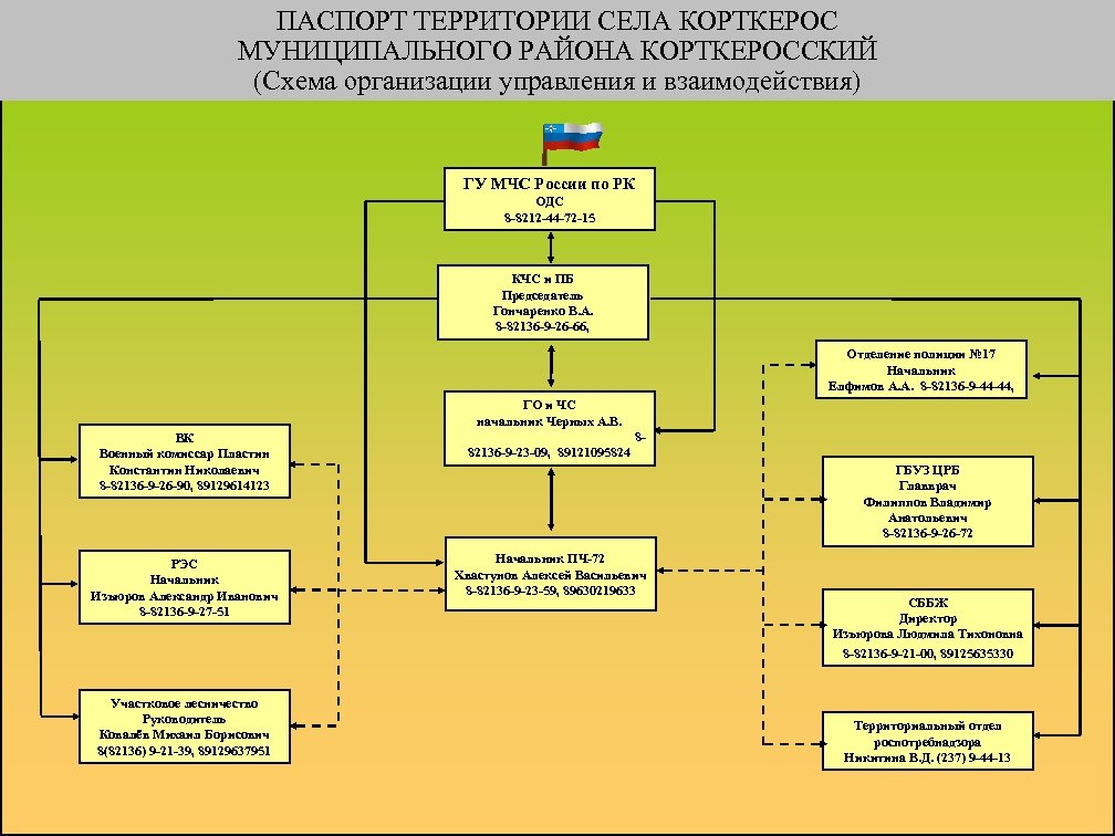 ПАСПОРТ ТЕРРИТОРИИ СЕЛА КОРТКЕРОС МУНИЦИПАЛЬНОГО РАЙОНА КОРТКЕРОССКИЙ (Схема организации управления и взаимодействия) ГУ МЧС
