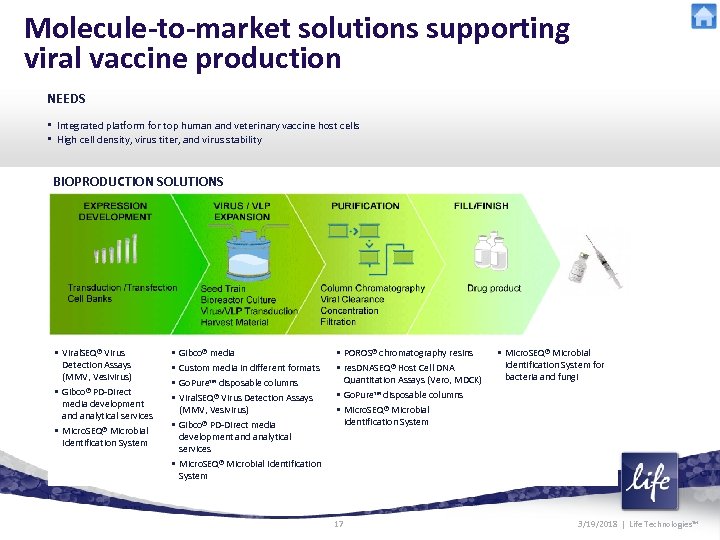 Molecule-to-market solutions supporting viral vaccine production NEEDS • Integrated platform for top human and