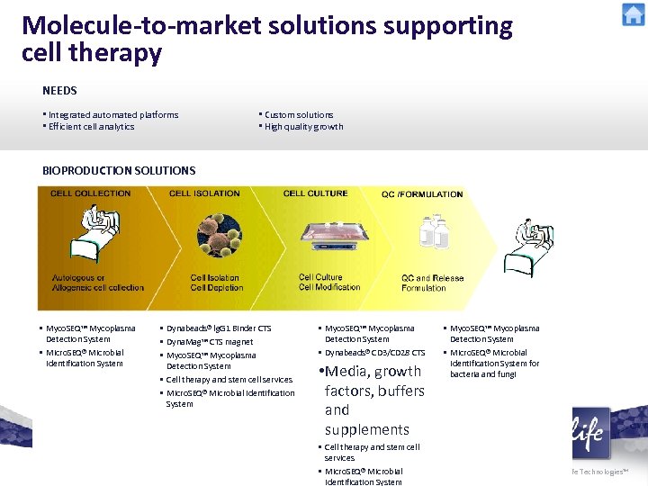Molecule-to-market solutions supporting cell therapy NEEDS • Integrated automated platforms • Efficient cell analytics