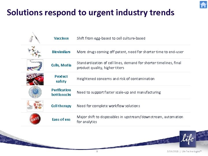 Solutions respond to urgent industry trends Vaccines Shift from egg-based to cell culture-based Biosimilars