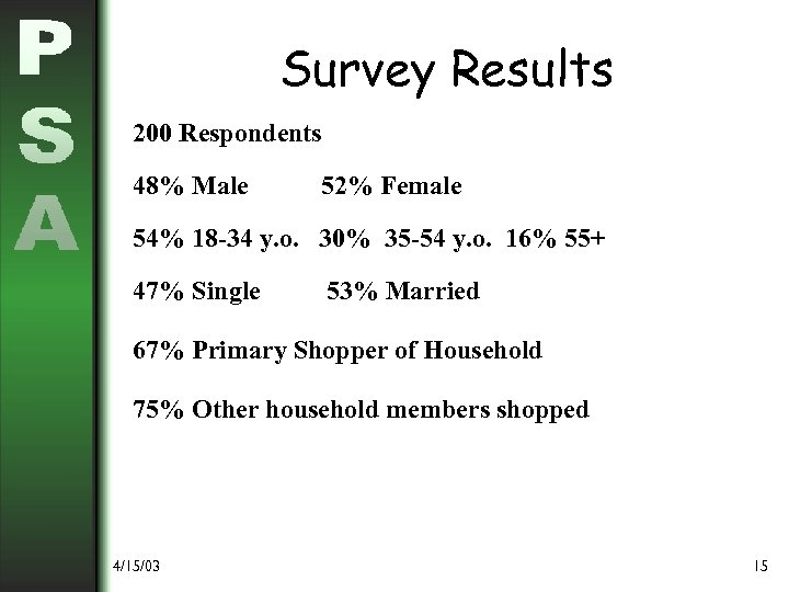 Survey Results 200 Respondents 48% Male 52% Female 54% 18 -34 y. o. 30%