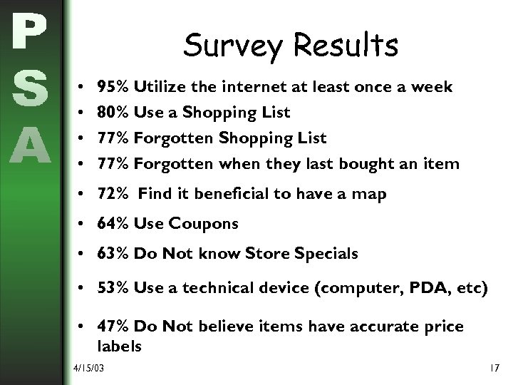 Survey Results • • 95% Utilize the internet at least once a week 80%