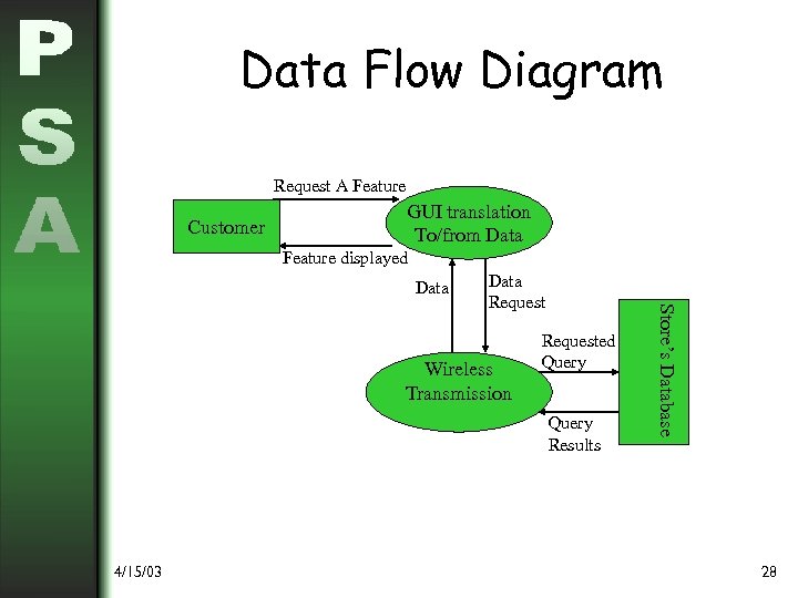 Data Flow Diagram Request A Feature Customer GUI translation To/from Data Feature displayed Data