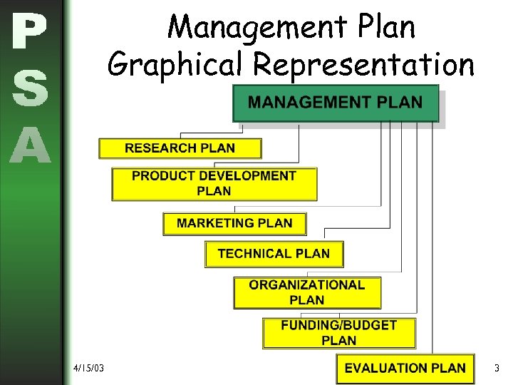 Management Plan Graphical Representation 4/15/03 3 