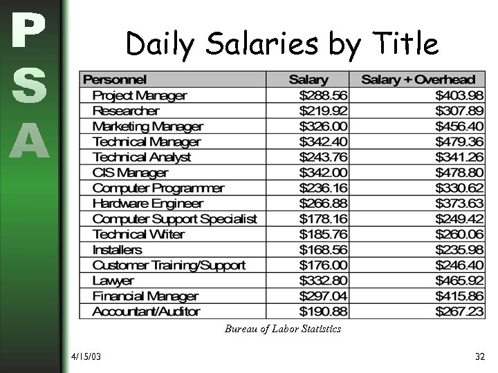 Daily Salaries by Title Bureau of Labor Statistics 4/15/03 32 